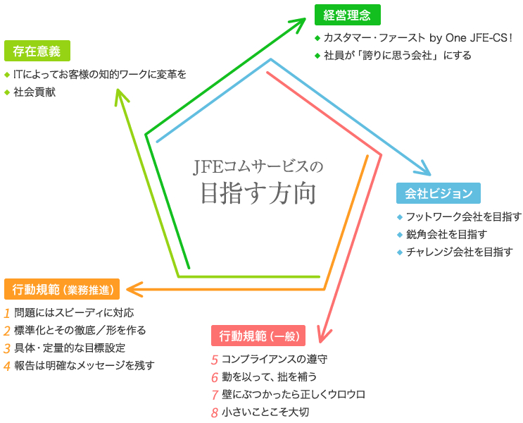 JFEコムサービスの目指す方向