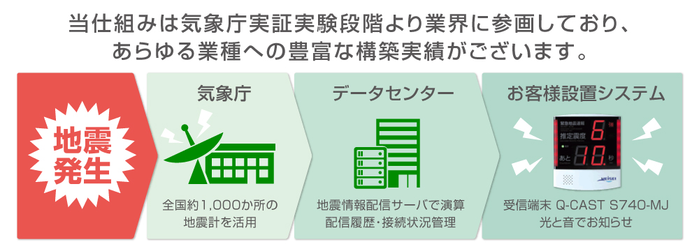 緊急地震速報、配信の仕組み