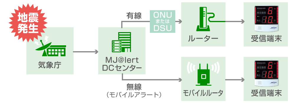 緊急地震速報受信（MJ@lertサービス）について（専用の回線について）