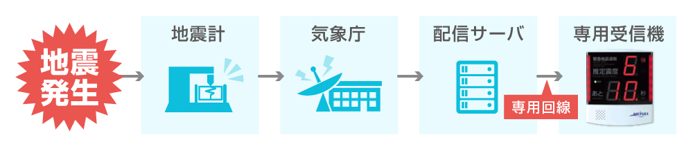 ユニキャスト通信による確実な緊急地震速報の受信