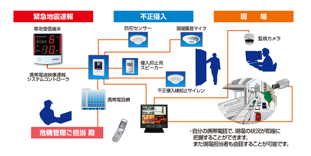 遠隔映像制御との自動連携