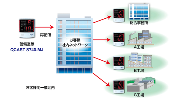 受信端末の複数台設置（再配信機能）