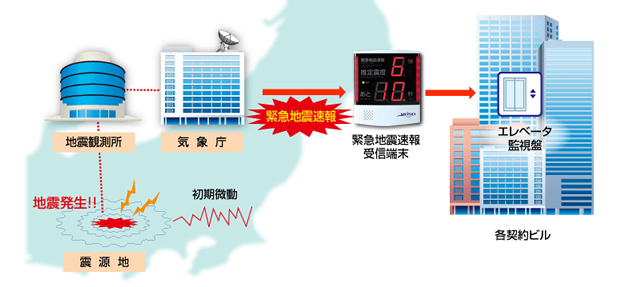 エレベータ制御との自動連携