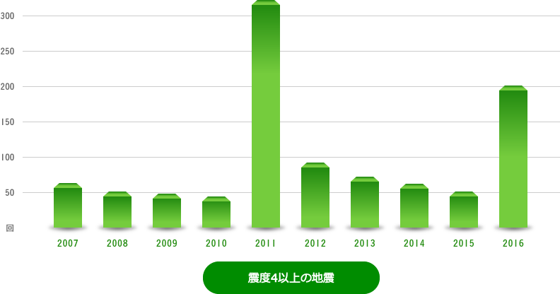 グラフ:2007年～2016年に発生した震度4以上の地震